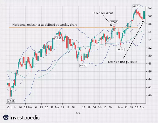 20-day moving average and Bollinger Band support